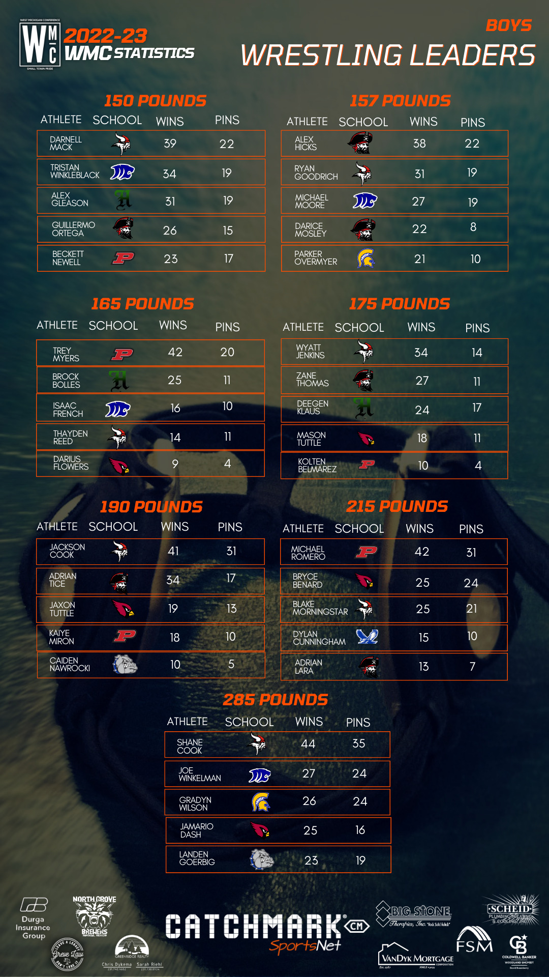 West Michigan Conference boys and girls wrestling leaders (entering Feb ...