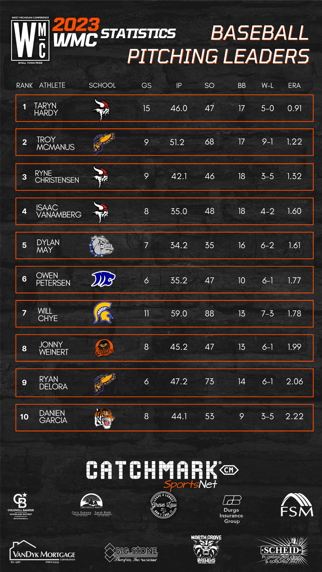 Final West Michigan Conference Baseball Hitting Pitching Leaders For final-west-michigan-conference-baseball-hitting-pitching-leaders-for
