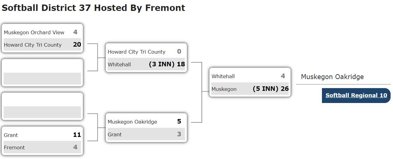 See 2023 district softball scores, brackets for West Michigan